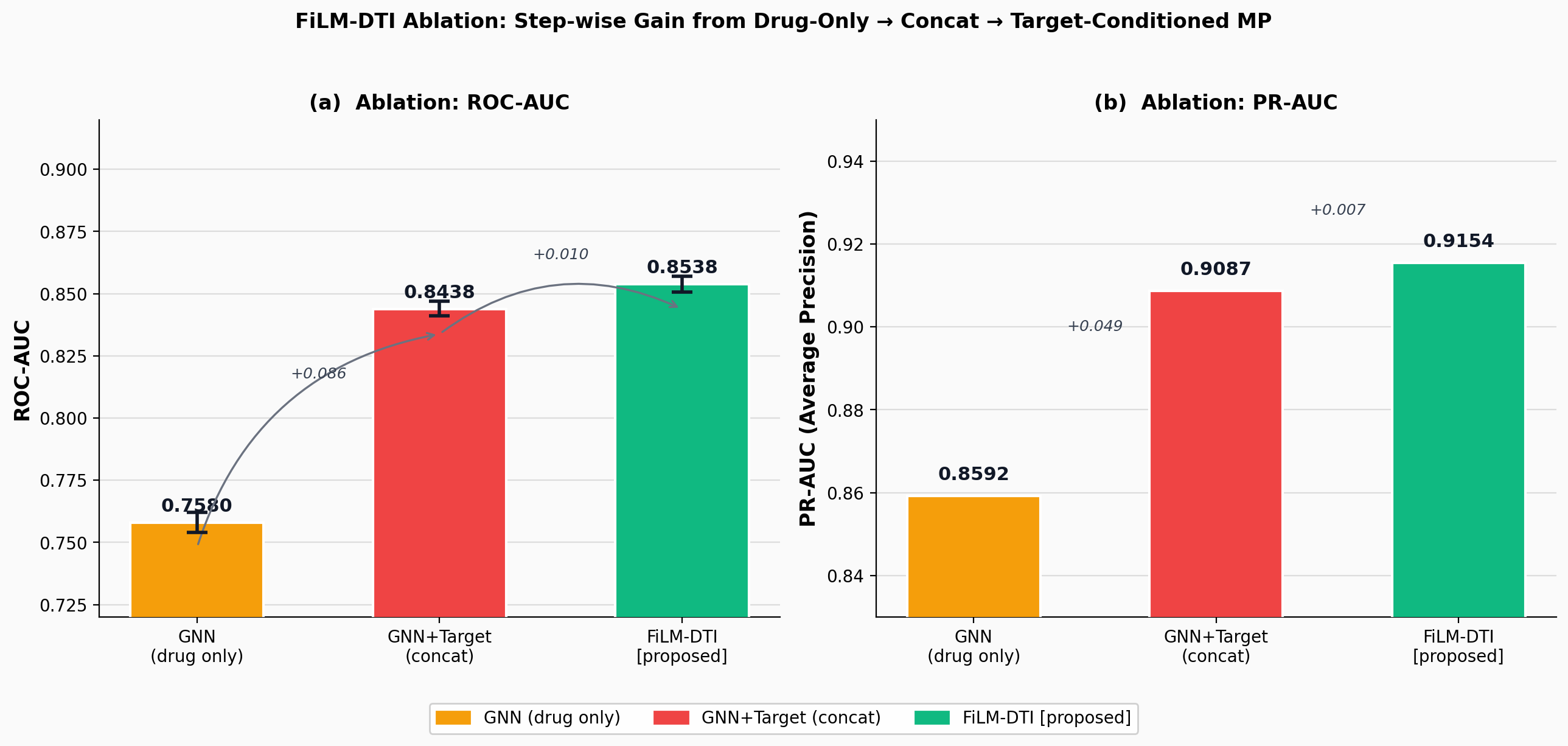 Ablation study