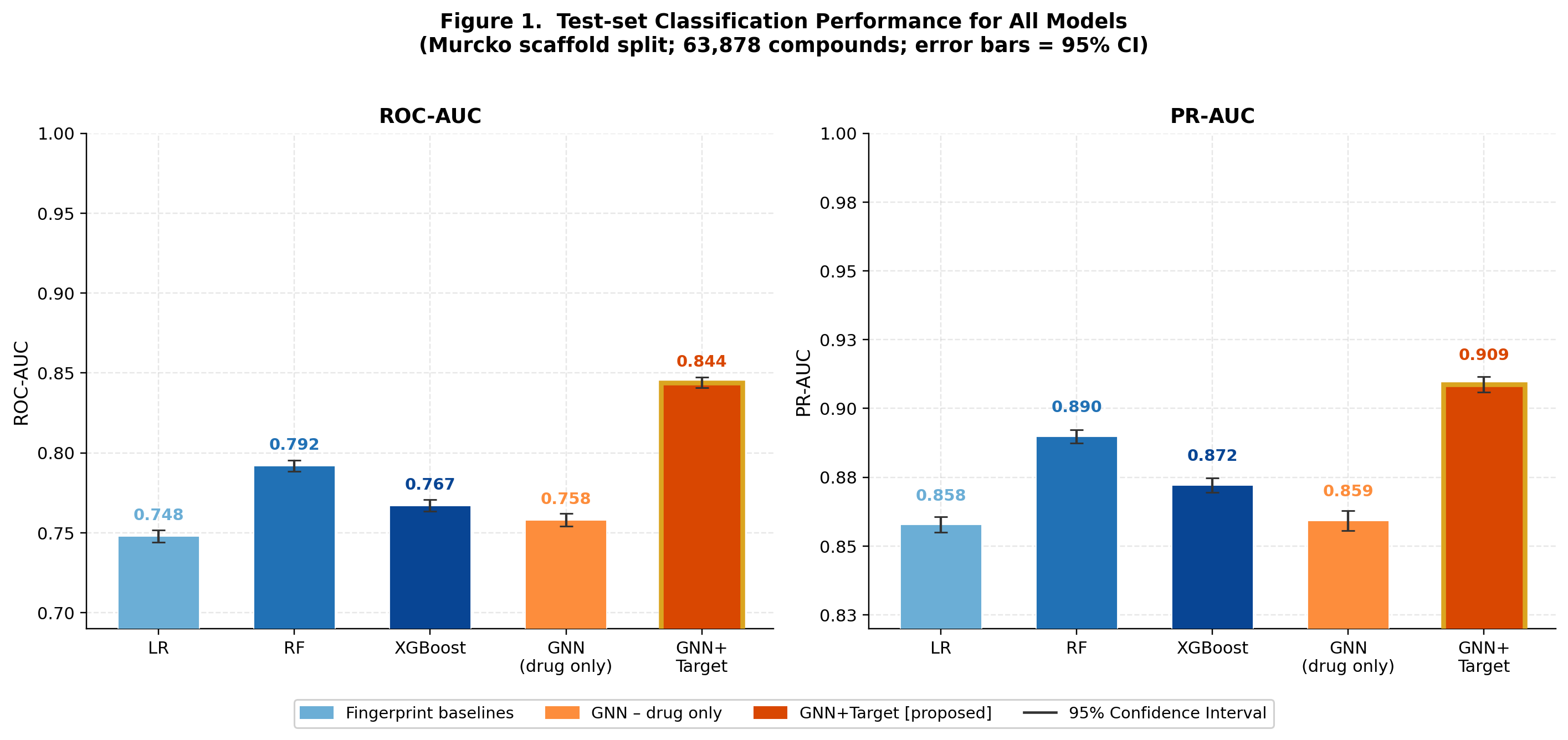 Classification performance