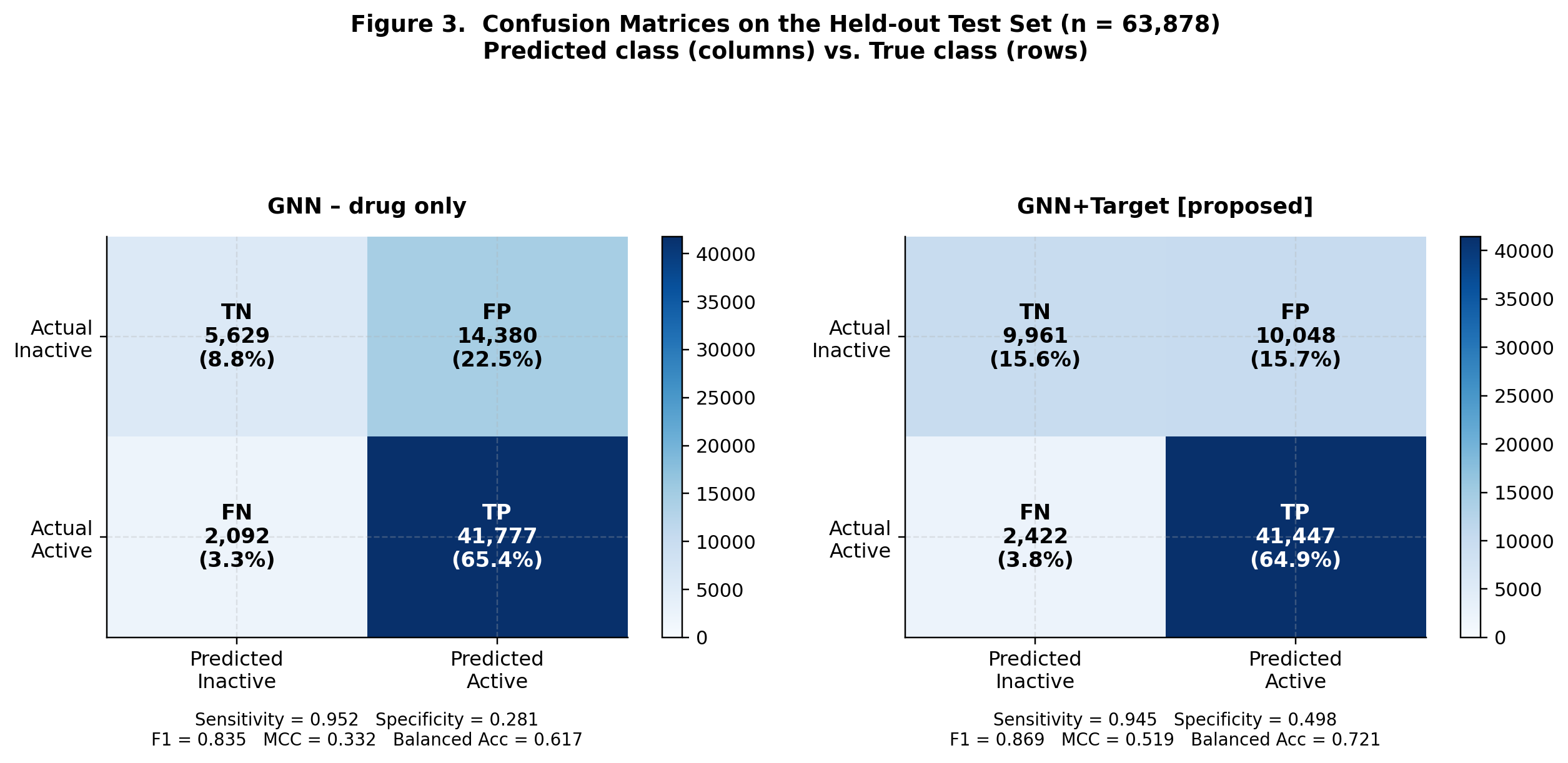 Confusion matrices